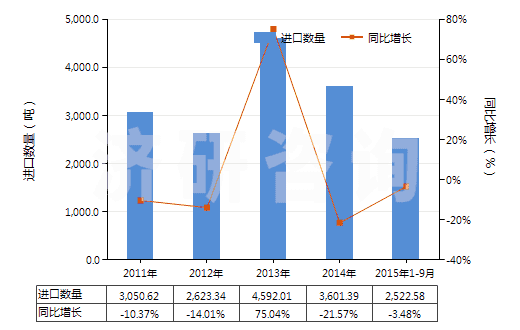 2011-2015年9月中國塑料制家具、車廂及類似品的附件(HS39263000)進口量及增速統(tǒng)計